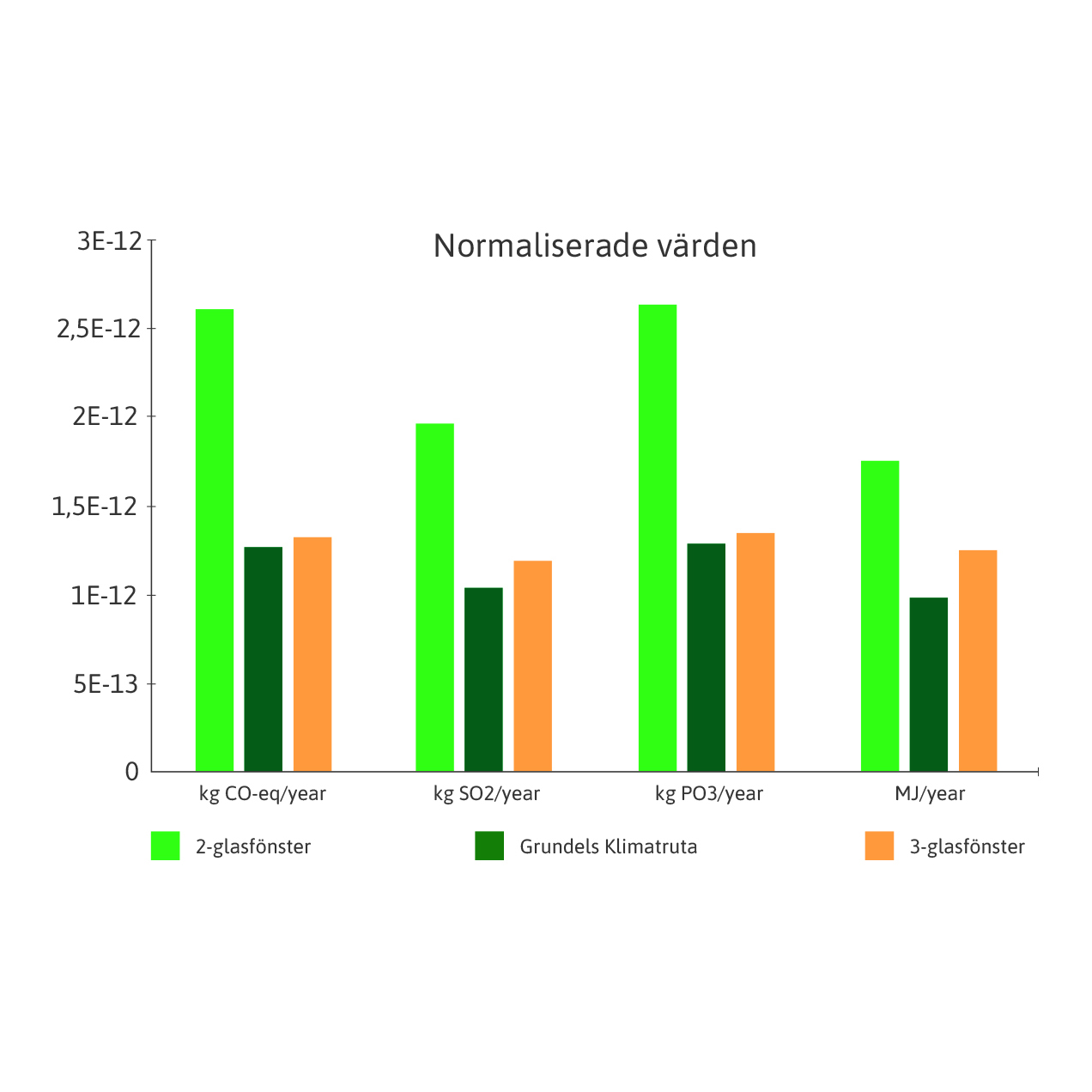 Miljövarudeklaration och livscykelanalys - Grundels