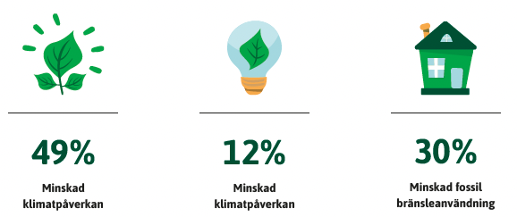 Bilder av löv, glödlampa med löv i och ett hus som illustrerar minskad miljöpåverkan.